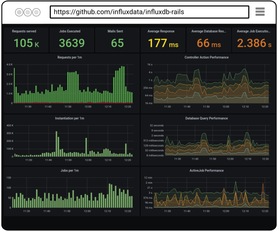 A screenshot of a influxdb-rails dashboard